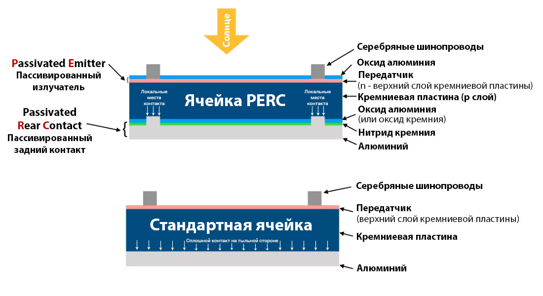 Технология PERC